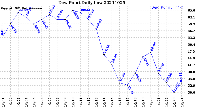 Milwaukee Weather Dew Point<br>Daily Low