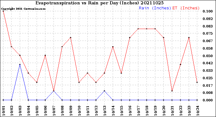 Milwaukee Weather Evapotranspiration<br>vs Rain per Day<br>(Inches)