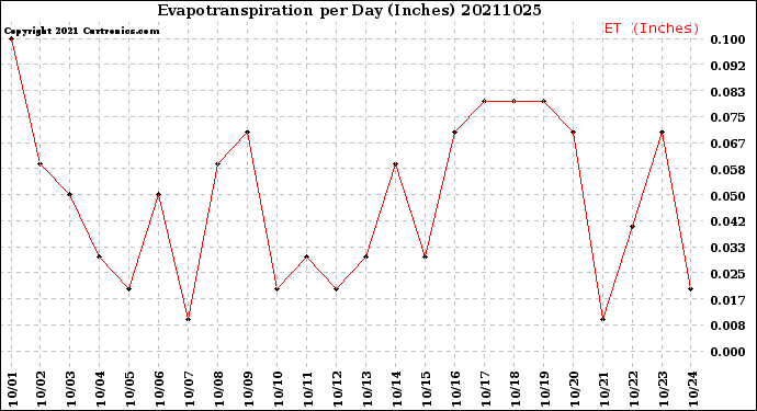 Milwaukee Weather Evapotranspiration<br>per Day (Inches)