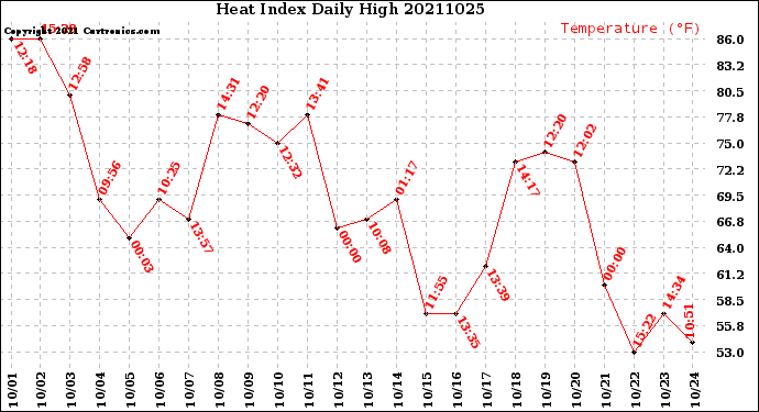 Milwaukee Weather Heat Index<br>Daily High