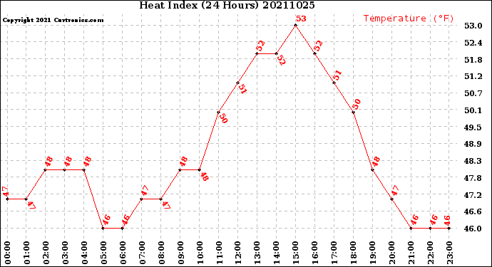 Milwaukee Weather Heat Index<br>(24 Hours)