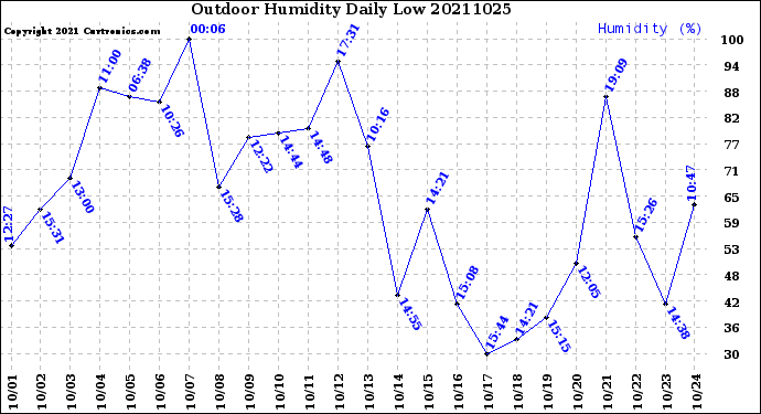 Milwaukee Weather Outdoor Humidity<br>Daily Low