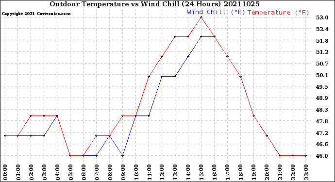 Milwaukee Weather Outdoor Temperature<br>vs Wind Chill<br>(24 Hours)