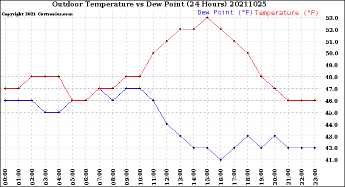 Milwaukee Weather Outdoor Temperature<br>vs Dew Point<br>(24 Hours)