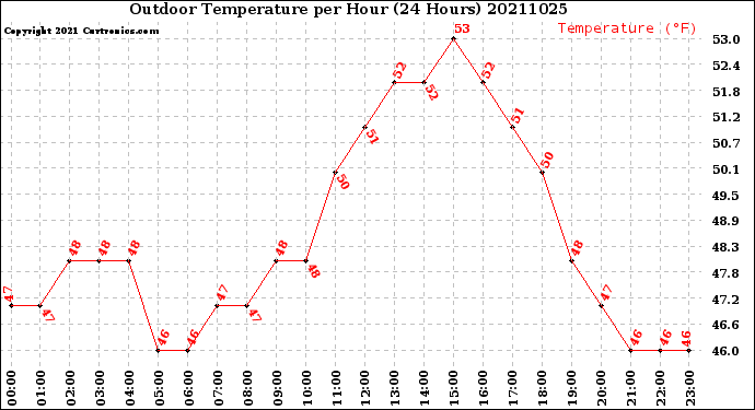 Milwaukee Weather Outdoor Temperature<br>per Hour<br>(24 Hours)