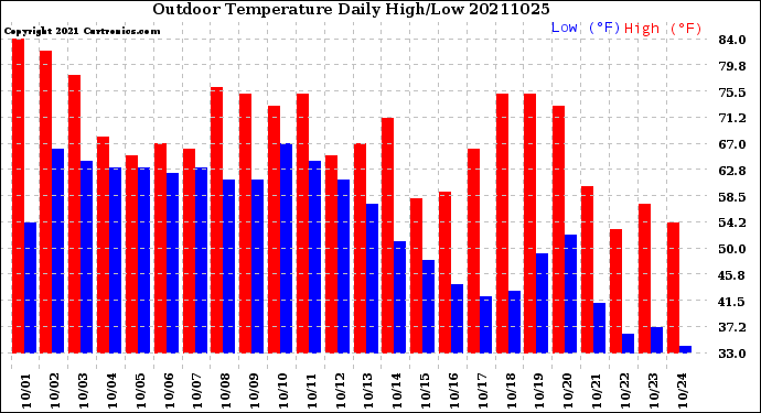 Milwaukee Weather Outdoor Temperature<br>Daily High/Low