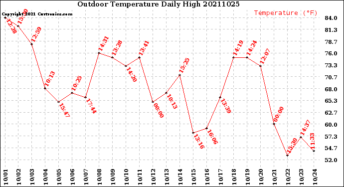 Milwaukee Weather Outdoor Temperature<br>Daily High