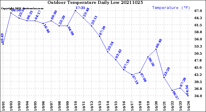 Milwaukee Weather Outdoor Temperature<br>Daily Low