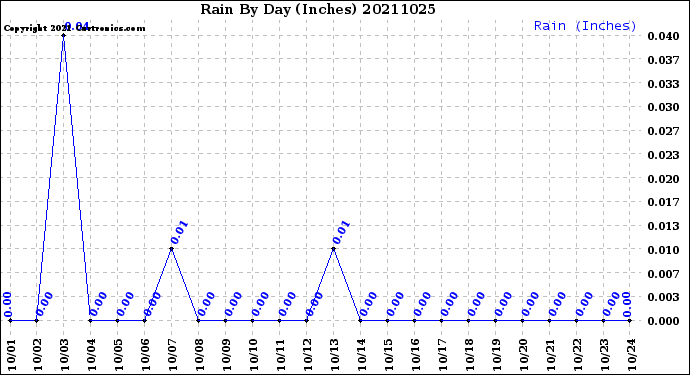 Milwaukee Weather Rain<br>By Day<br>(Inches)