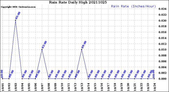 Milwaukee Weather Rain Rate<br>Daily High