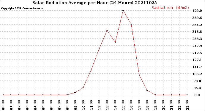 Milwaukee Weather Solar Radiation Average<br>per Hour<br>(24 Hours)