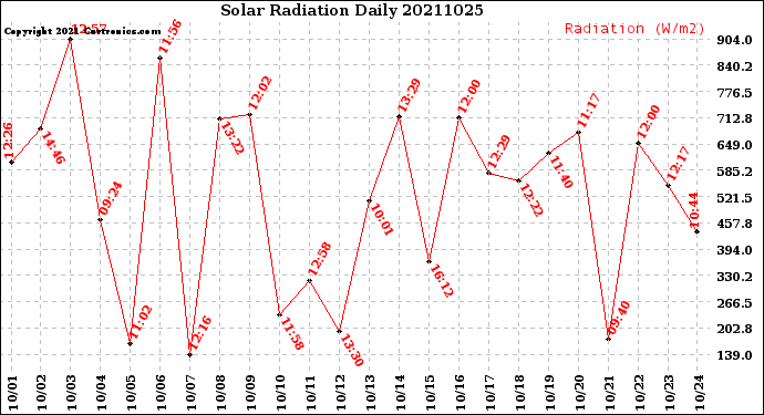 Milwaukee Weather Solar Radiation<br>Daily
