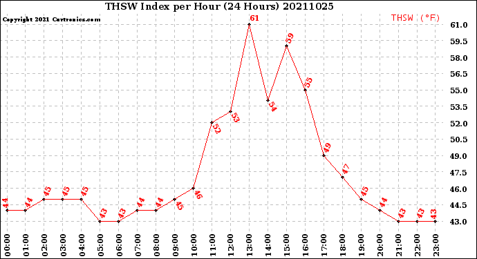 Milwaukee Weather THSW Index<br>per Hour<br>(24 Hours)