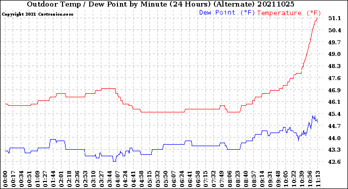Milwaukee Weather Outdoor Temp / Dew Point<br>by Minute<br>(24 Hours) (Alternate)