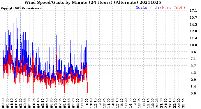 Milwaukee Weather Wind Speed/Gusts<br>by Minute<br>(24 Hours) (Alternate)