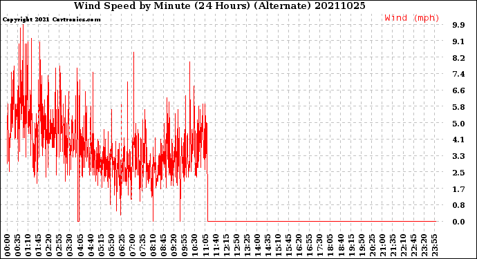 Milwaukee Weather Wind Speed<br>by Minute<br>(24 Hours) (Alternate)