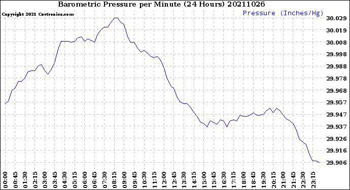 Milwaukee Weather Barometric Pressure<br>per Minute<br>(24 Hours)