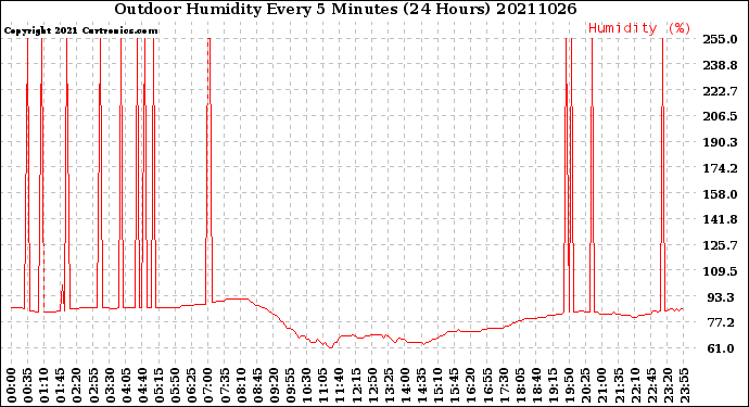 Milwaukee Weather Outdoor Humidity<br>Every 5 Minutes<br>(24 Hours)