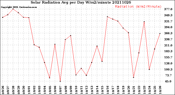 Milwaukee Weather Solar Radiation<br>Avg per Day W/m2/minute
