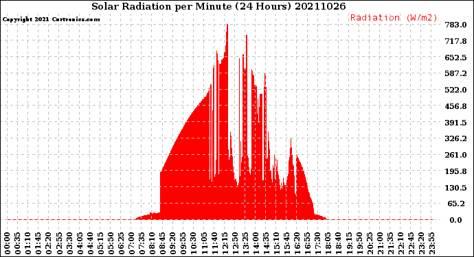 Milwaukee Weather Solar Radiation<br>per Minute<br>(24 Hours)