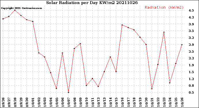 Milwaukee Weather Solar Radiation<br>per Day KW/m2