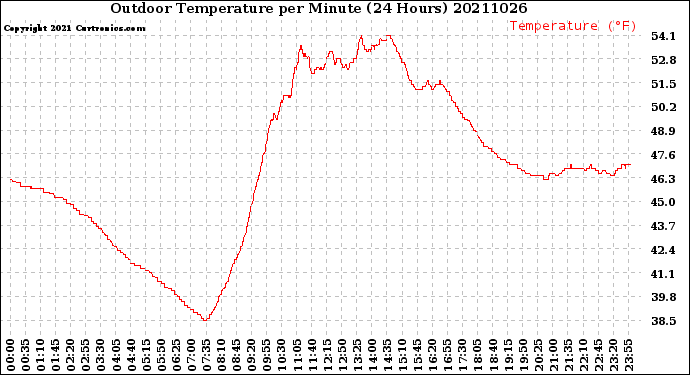 Milwaukee Weather Outdoor Temperature<br>per Minute<br>(24 Hours)