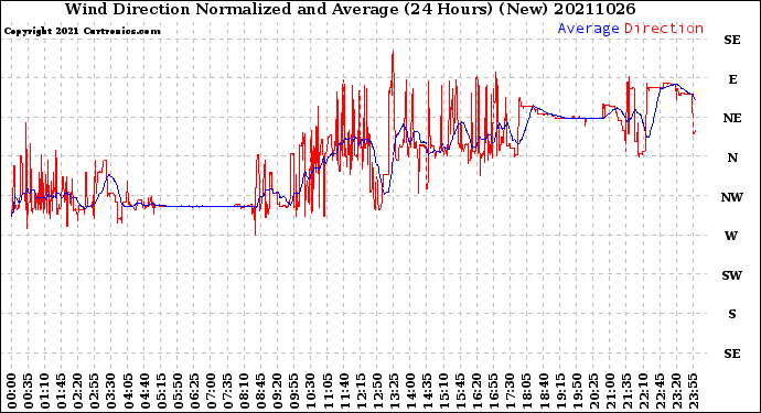 Milwaukee Weather Wind Direction<br>Normalized and Average<br>(24 Hours) (New)