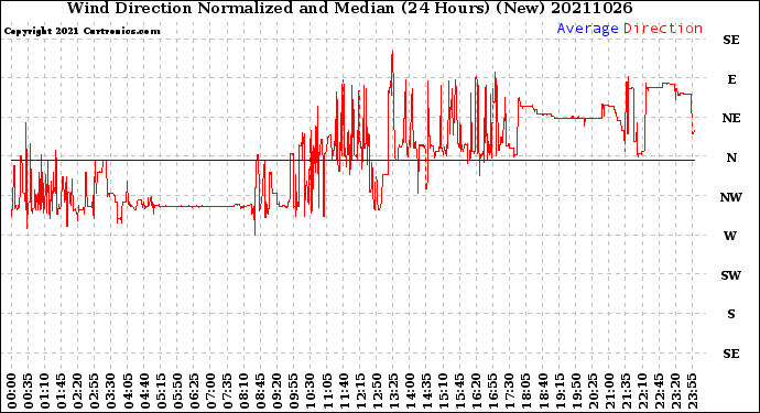 Milwaukee Weather Wind Direction<br>Normalized and Median<br>(24 Hours) (New)