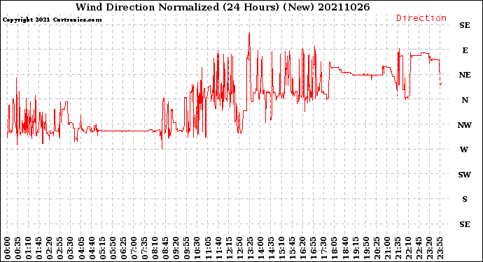 Milwaukee Weather Wind Direction<br>Normalized<br>(24 Hours) (New)