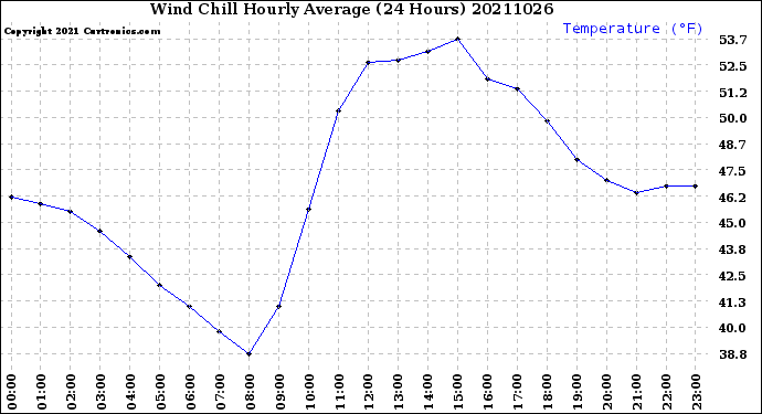 Milwaukee Weather Wind Chill<br>Hourly Average<br>(24 Hours)
