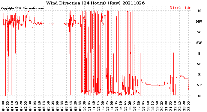 Milwaukee Weather Wind Direction<br>(24 Hours) (Raw)