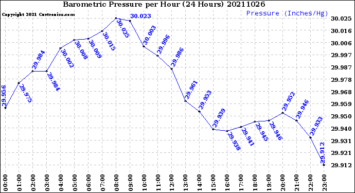 Milwaukee Weather Barometric Pressure<br>per Hour<br>(24 Hours)