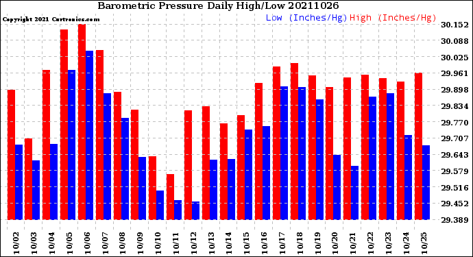 Milwaukee Weather Barometric Pressure<br>Daily High/Low