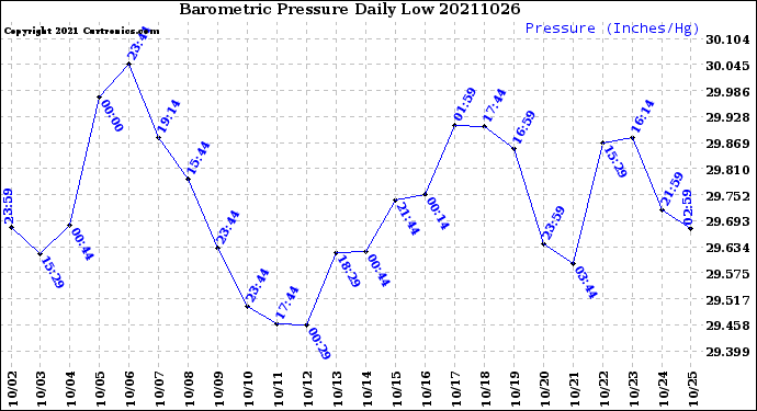 Milwaukee Weather Barometric Pressure<br>Daily Low
