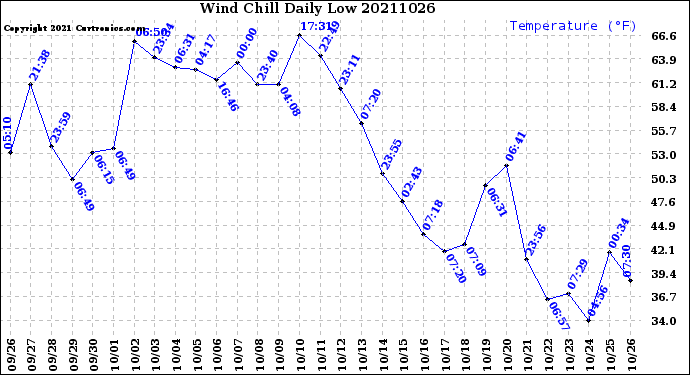 Milwaukee Weather Wind Chill<br>Daily Low