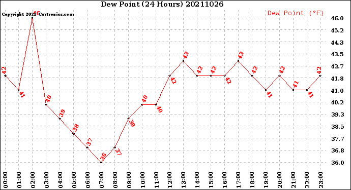 Milwaukee Weather Dew Point<br>(24 Hours)