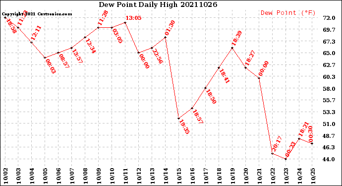 Milwaukee Weather Dew Point<br>Daily High