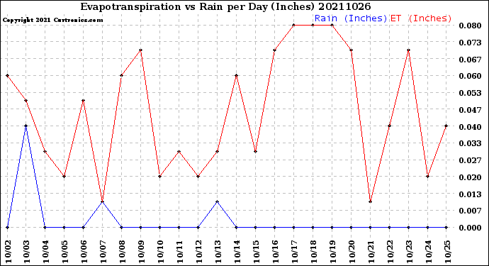 Milwaukee Weather Evapotranspiration<br>vs Rain per Day<br>(Inches)