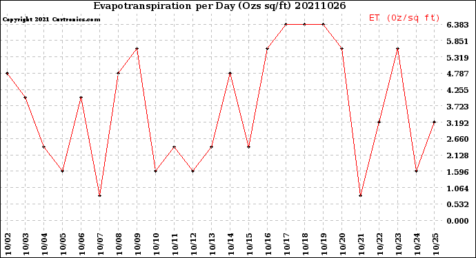 Milwaukee Weather Evapotranspiration<br>per Day (Ozs sq/ft)