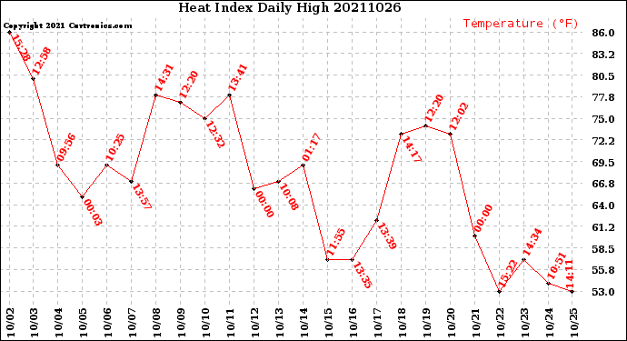 Milwaukee Weather Heat Index<br>Daily High