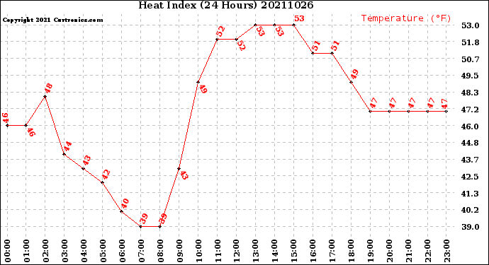 Milwaukee Weather Heat Index<br>(24 Hours)