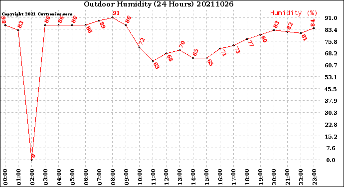 Milwaukee Weather Outdoor Humidity<br>(24 Hours)