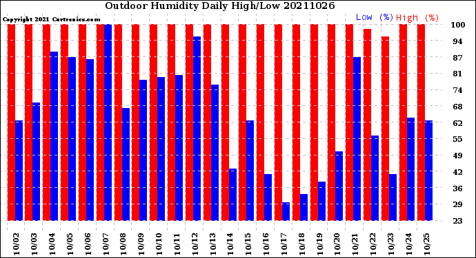 Milwaukee Weather Outdoor Humidity<br>Daily High/Low
