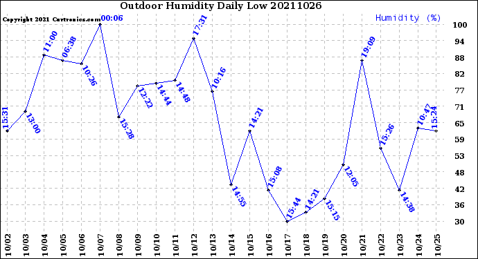 Milwaukee Weather Outdoor Humidity<br>Daily Low