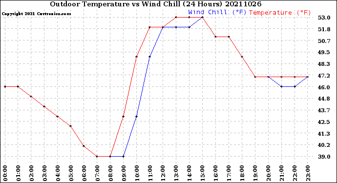 Milwaukee Weather Outdoor Temperature<br>vs Wind Chill<br>(24 Hours)