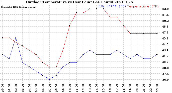 Milwaukee Weather Outdoor Temperature<br>vs Dew Point<br>(24 Hours)