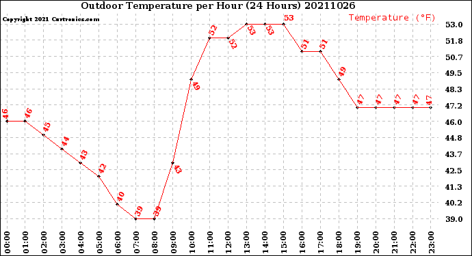 Milwaukee Weather Outdoor Temperature<br>per Hour<br>(24 Hours)