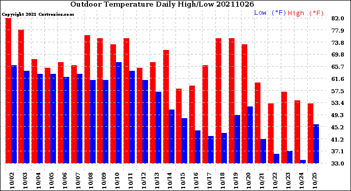 Milwaukee Weather Outdoor Temperature<br>Daily High/Low