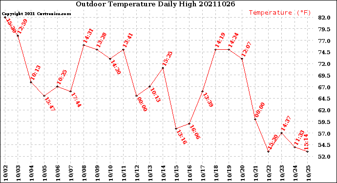 Milwaukee Weather Outdoor Temperature<br>Daily High