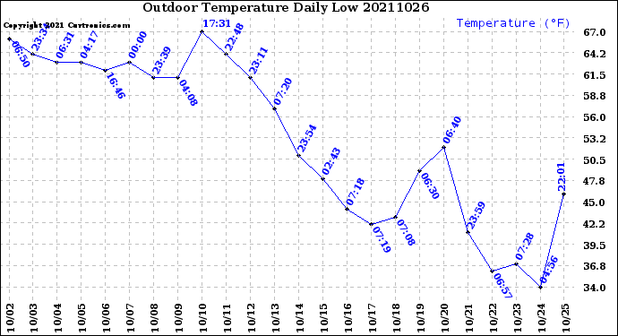 Milwaukee Weather Outdoor Temperature<br>Daily Low